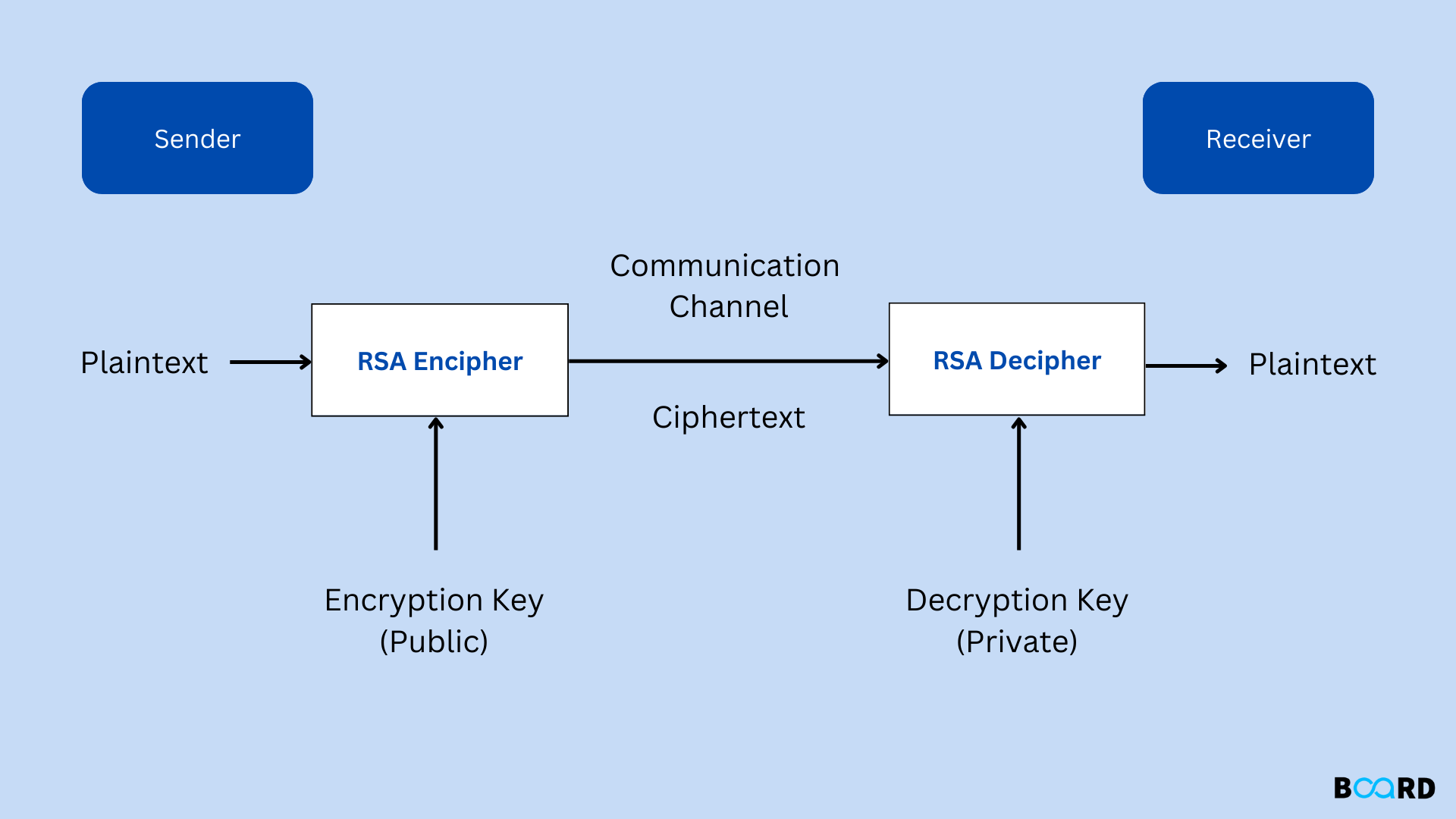RSA cryptography