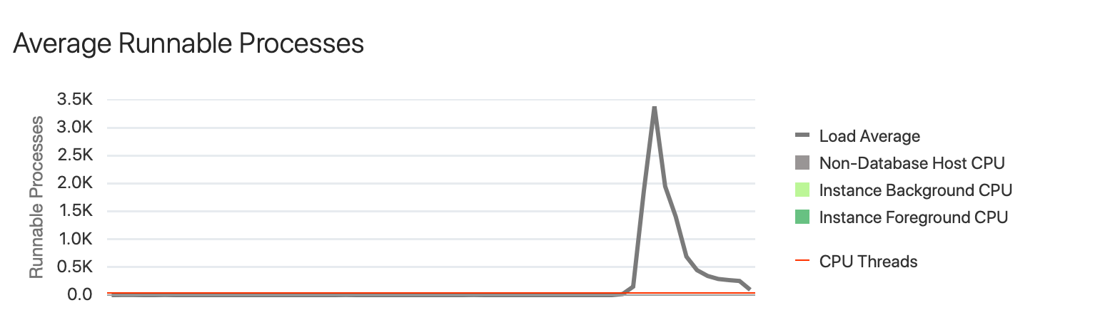 Linux Load Average High But CPU Usage Low
