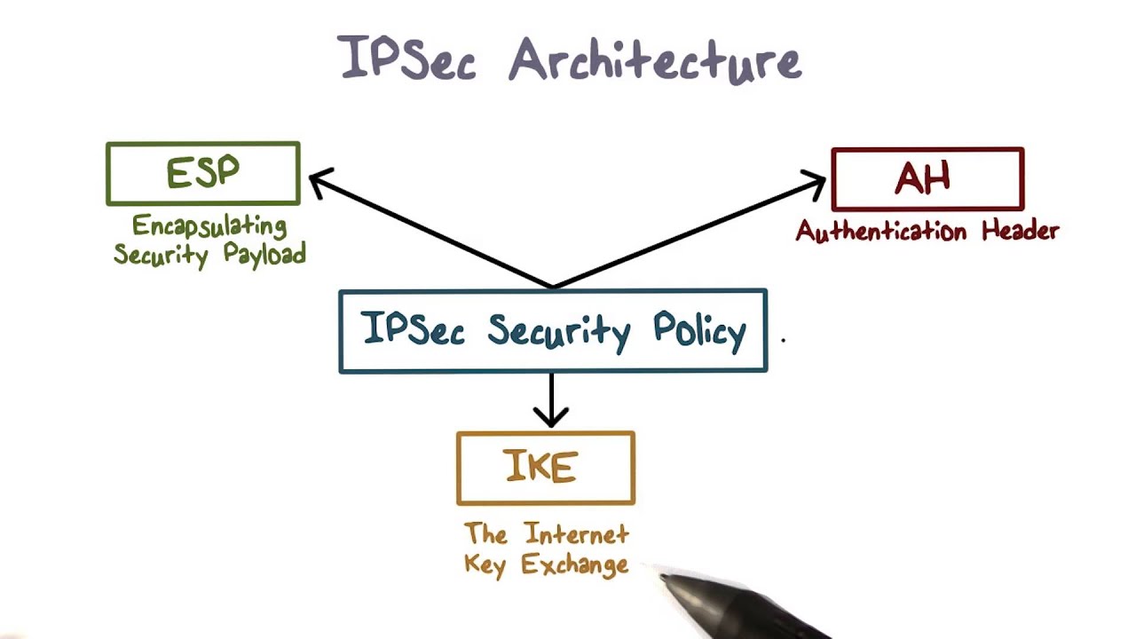 Ipsec Esp IPSec Internet Protocol Security