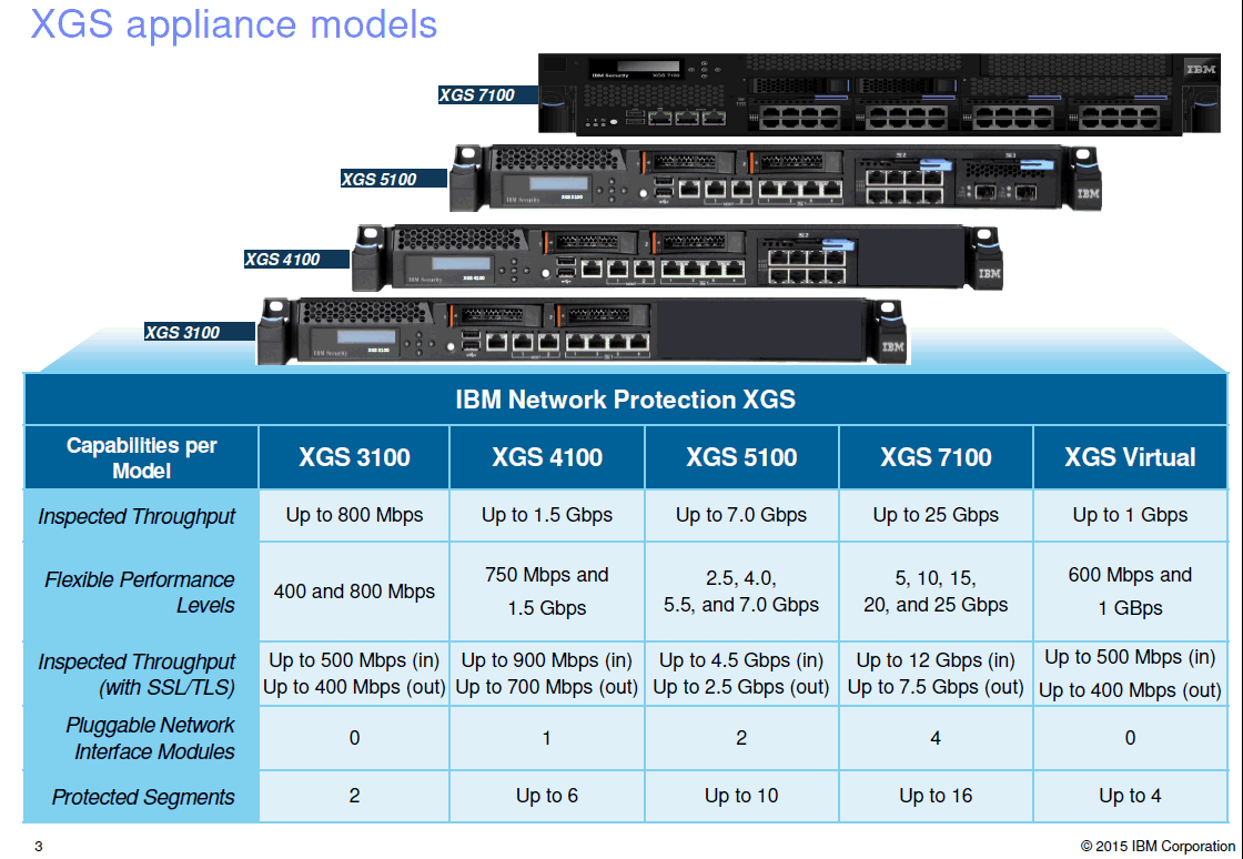 IBM Qradar Network Security Xgs