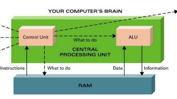 How Does Ram And CPU Work Together