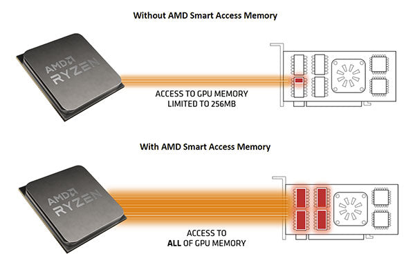 Smart Access Memory Supported CPU