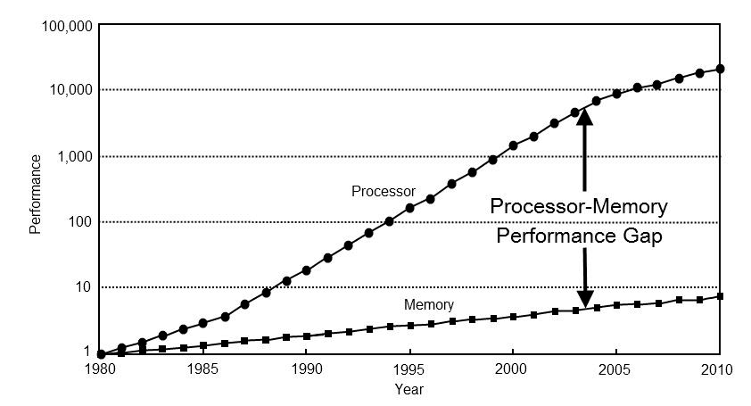 CPU Bandwidth Vs Memory Bandwidth