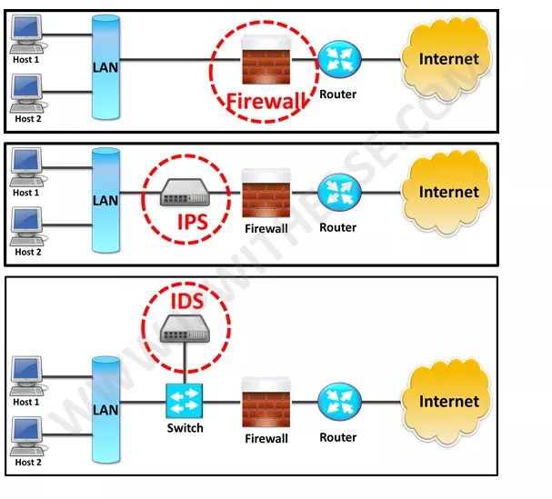 Is Ips A Firewall