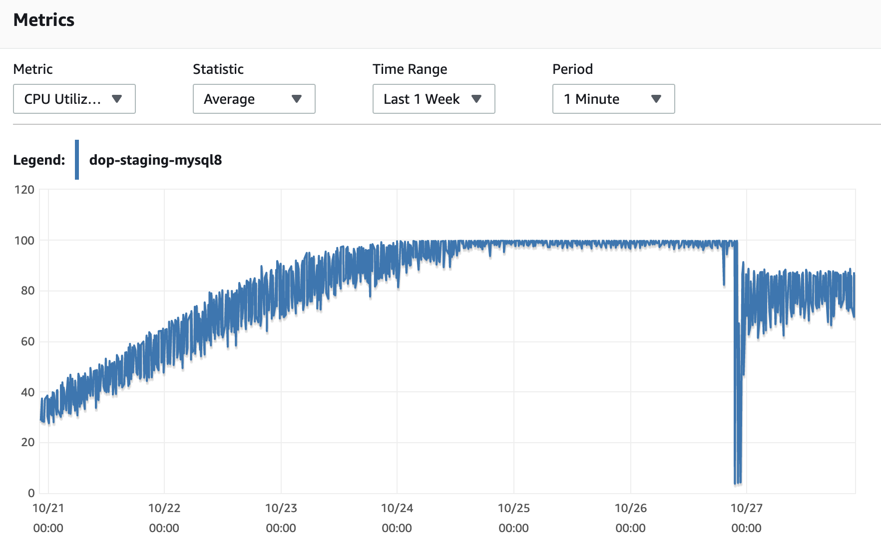 AWS Rds High CPU Utilization