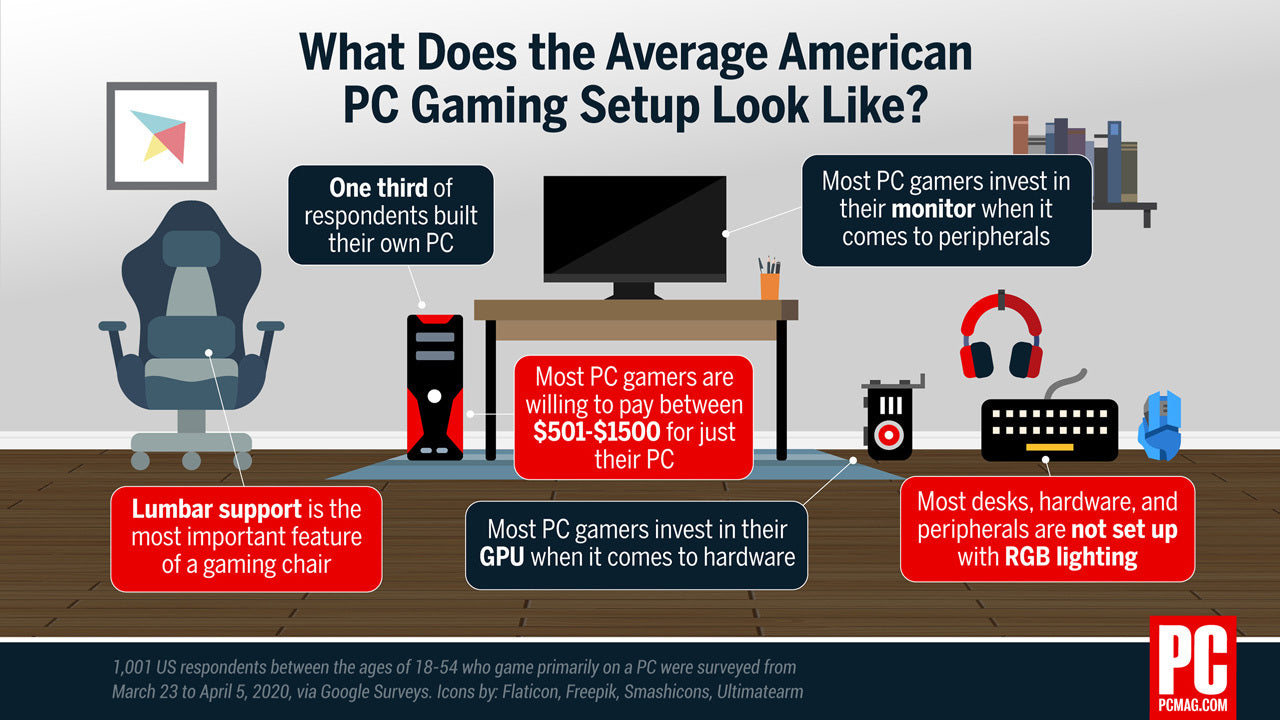 Which Hardware Priorities Are Needed For A Gaming Computer