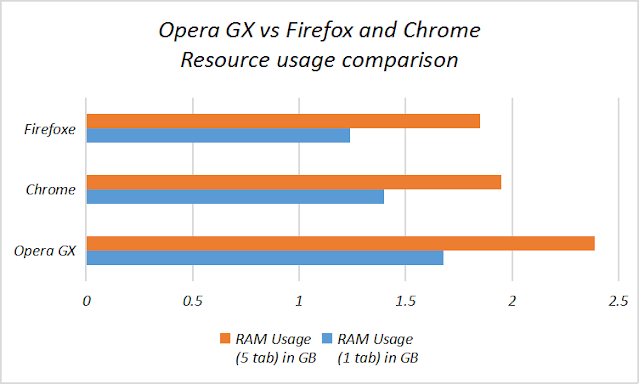 Opera Gx Vs Chrome CPU Usage