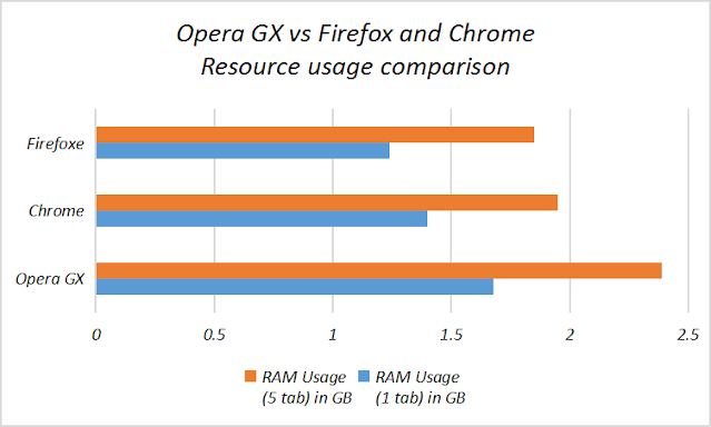 Does Firefox Use Less CPU Than Chrome