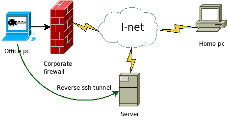 Does Port Forwarding Bypass Firewall