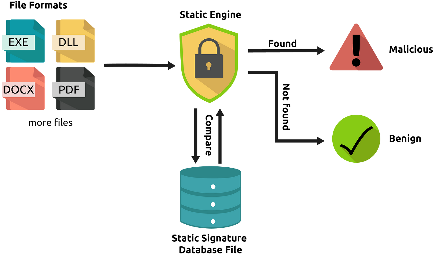 Antivirus Products Typically Utilize What Type Of Virus Scanning Analysis