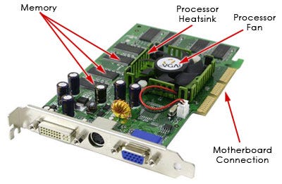 How Does A Graphics Card Help The Computer’s Main CPU