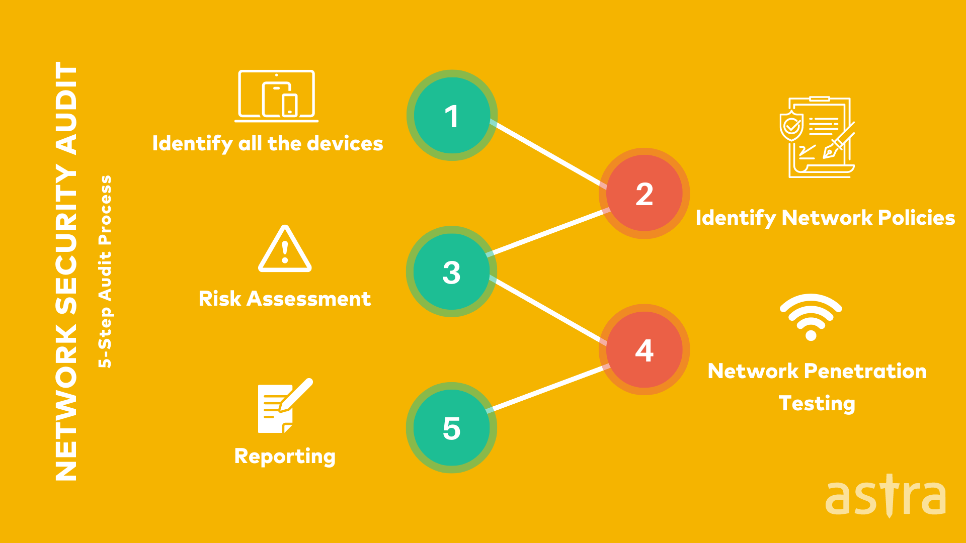 What Is Auditing In Network Security