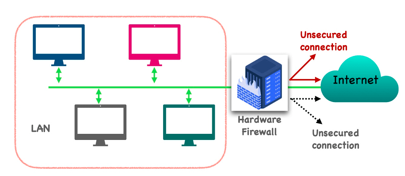 What Is A Firewall Hardware