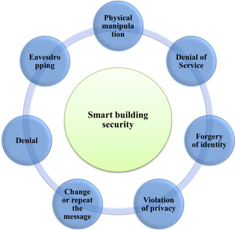 Cybersecurity Challenges Faced In A Smart City