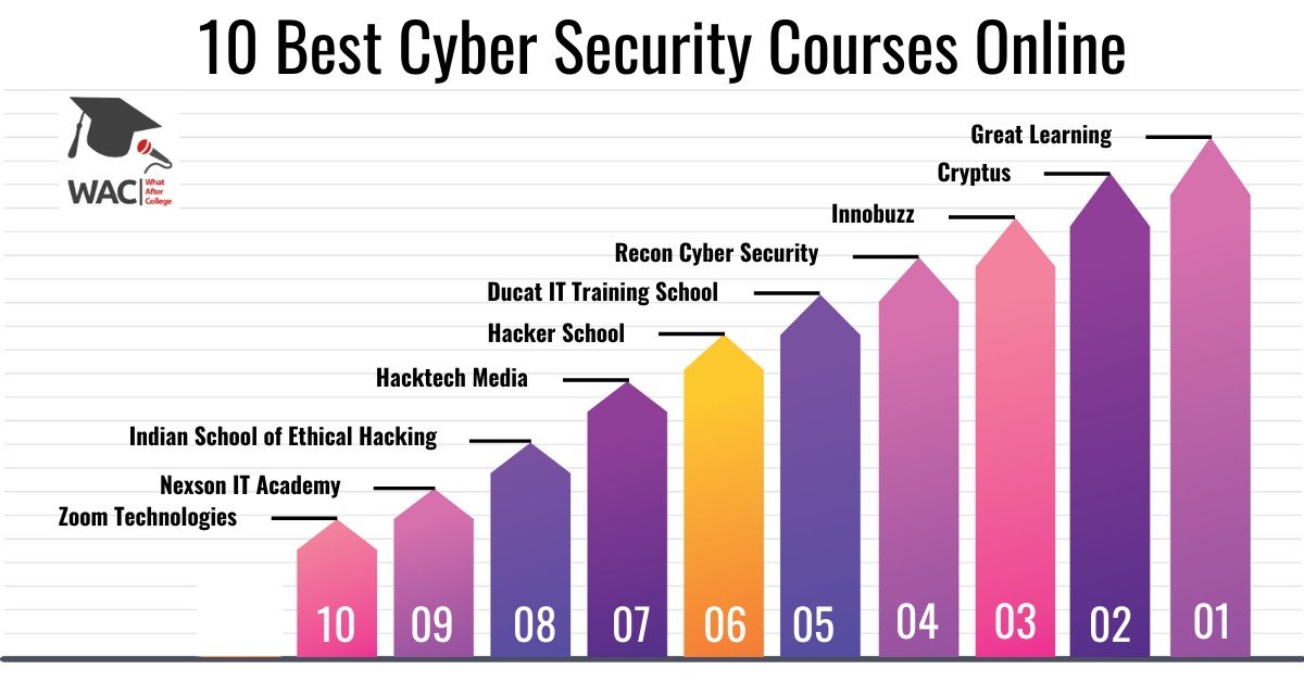 Best Course For Network Security