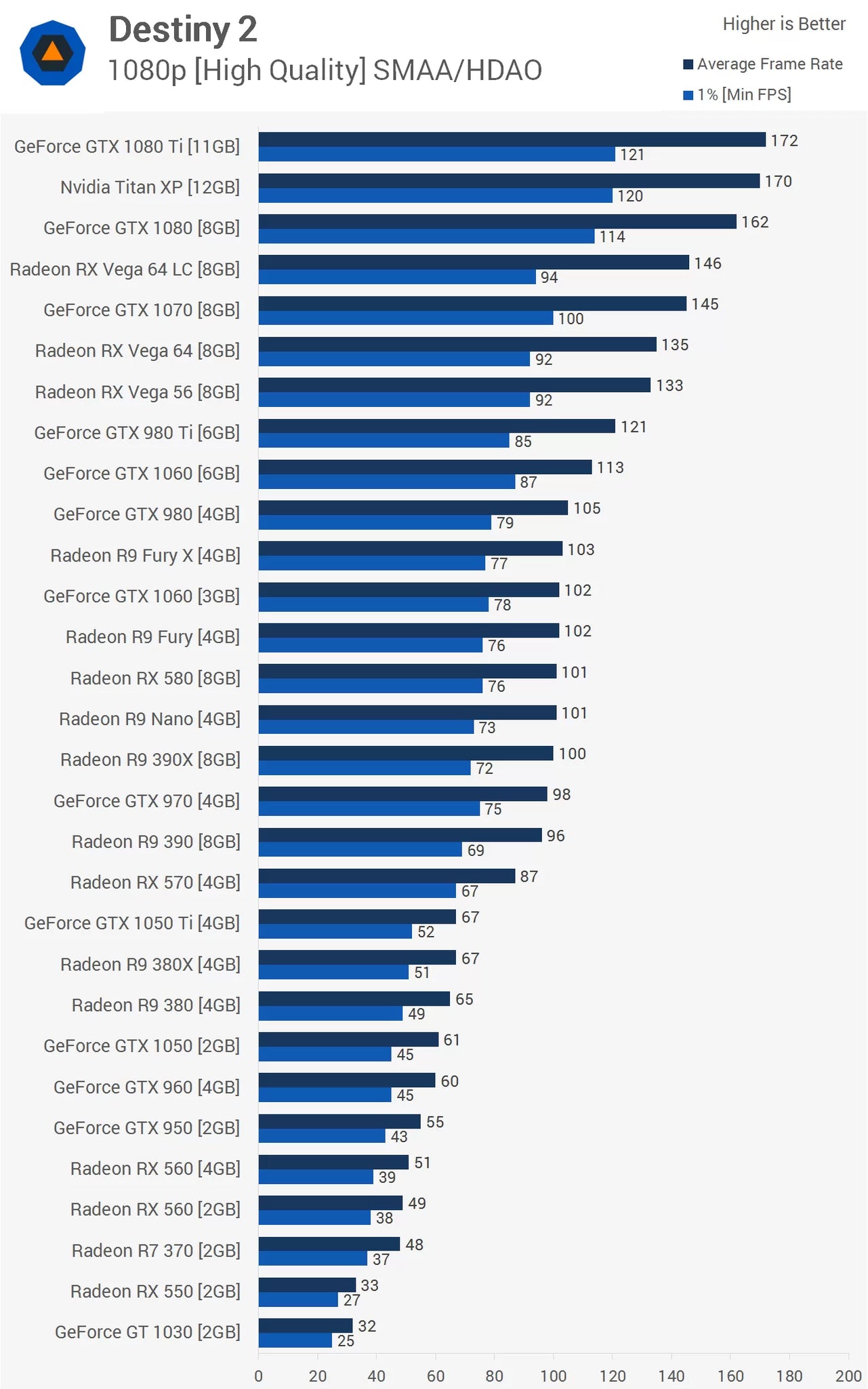 Best CPU For Destiny 2