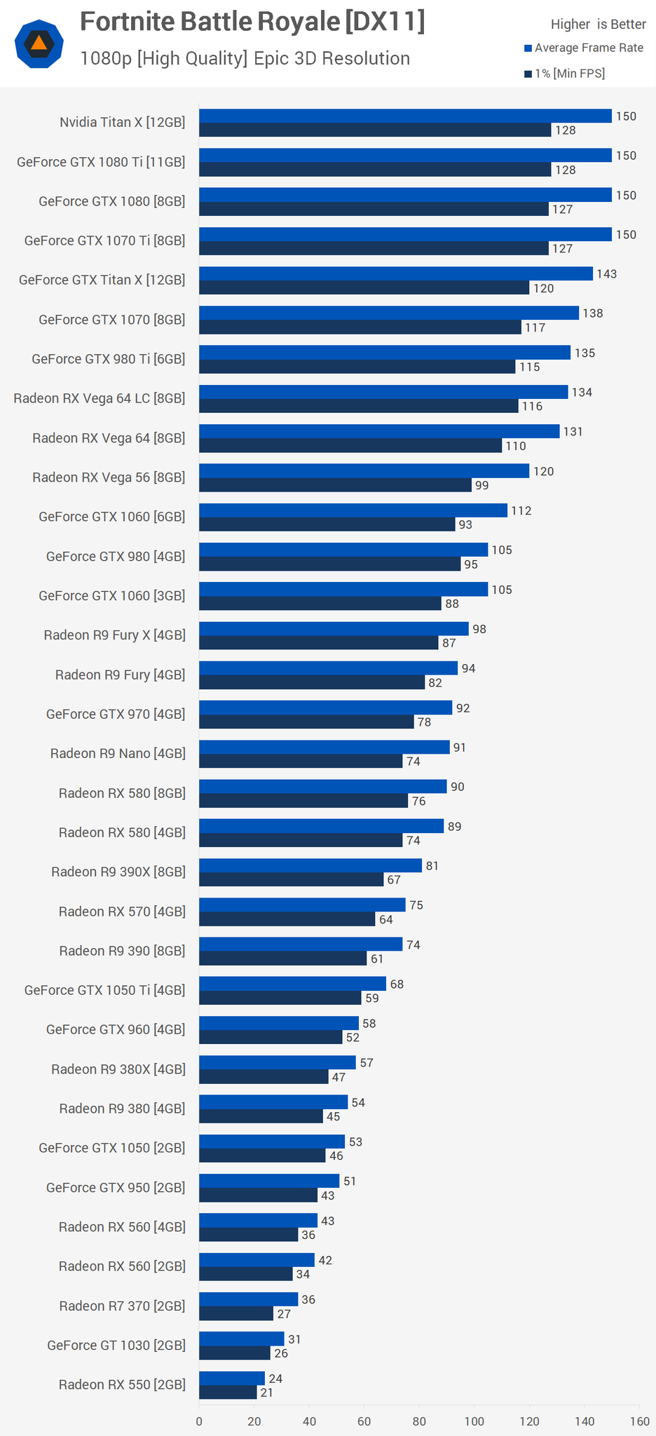 Best Nvidia Graphics Card For Fortnite