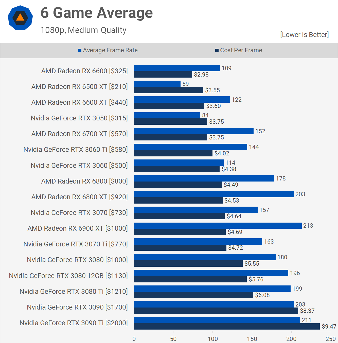 Graphics Card Frame Rate Comparison