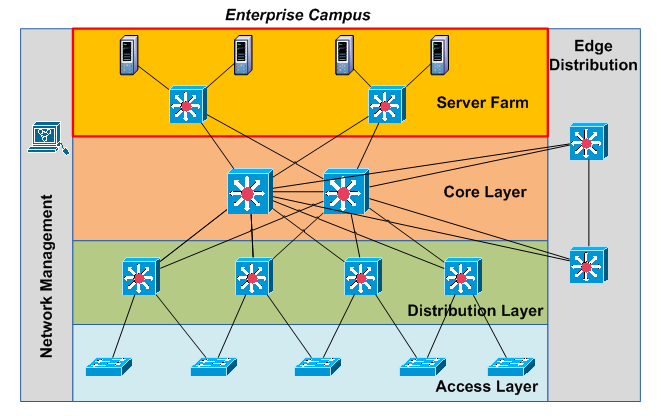 Enterprise Network Security Best Practices