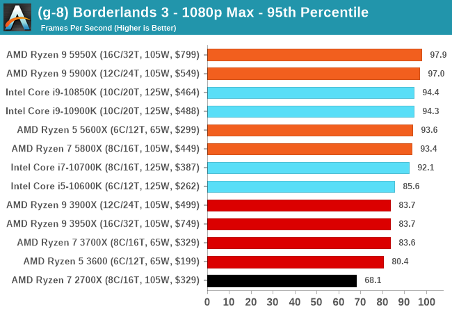 Borderlands 3 High CPU Usage