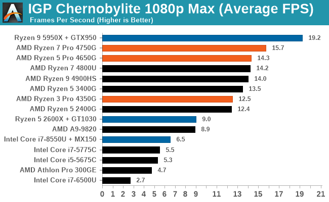 Best Ryzen CPU With Integrated Graphics