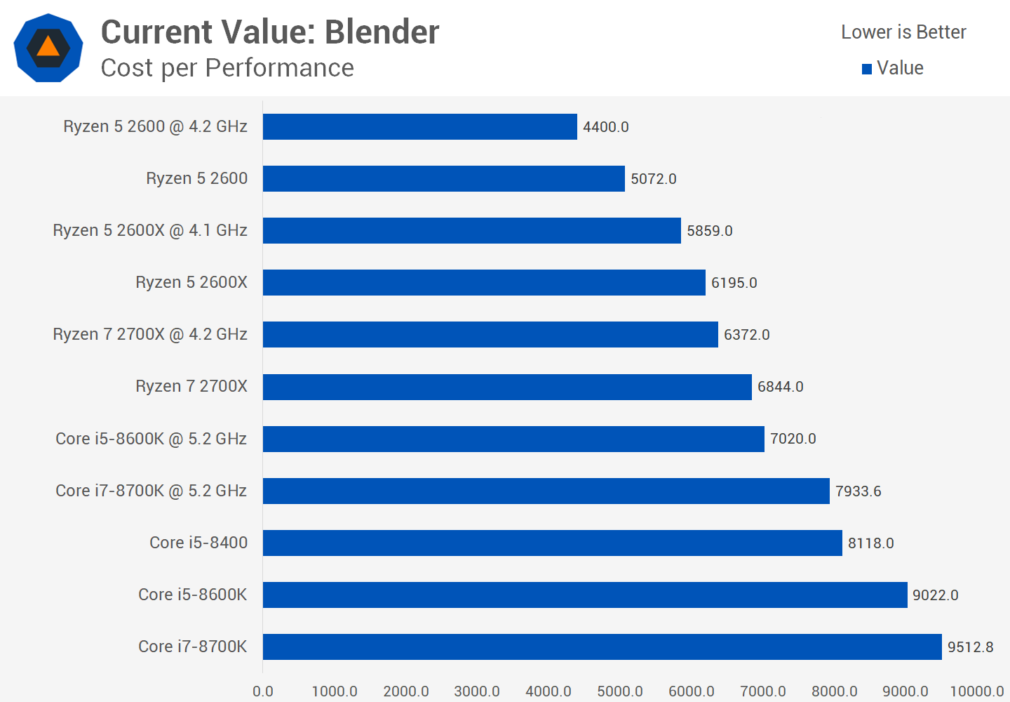 Are CPU Prices Going Down