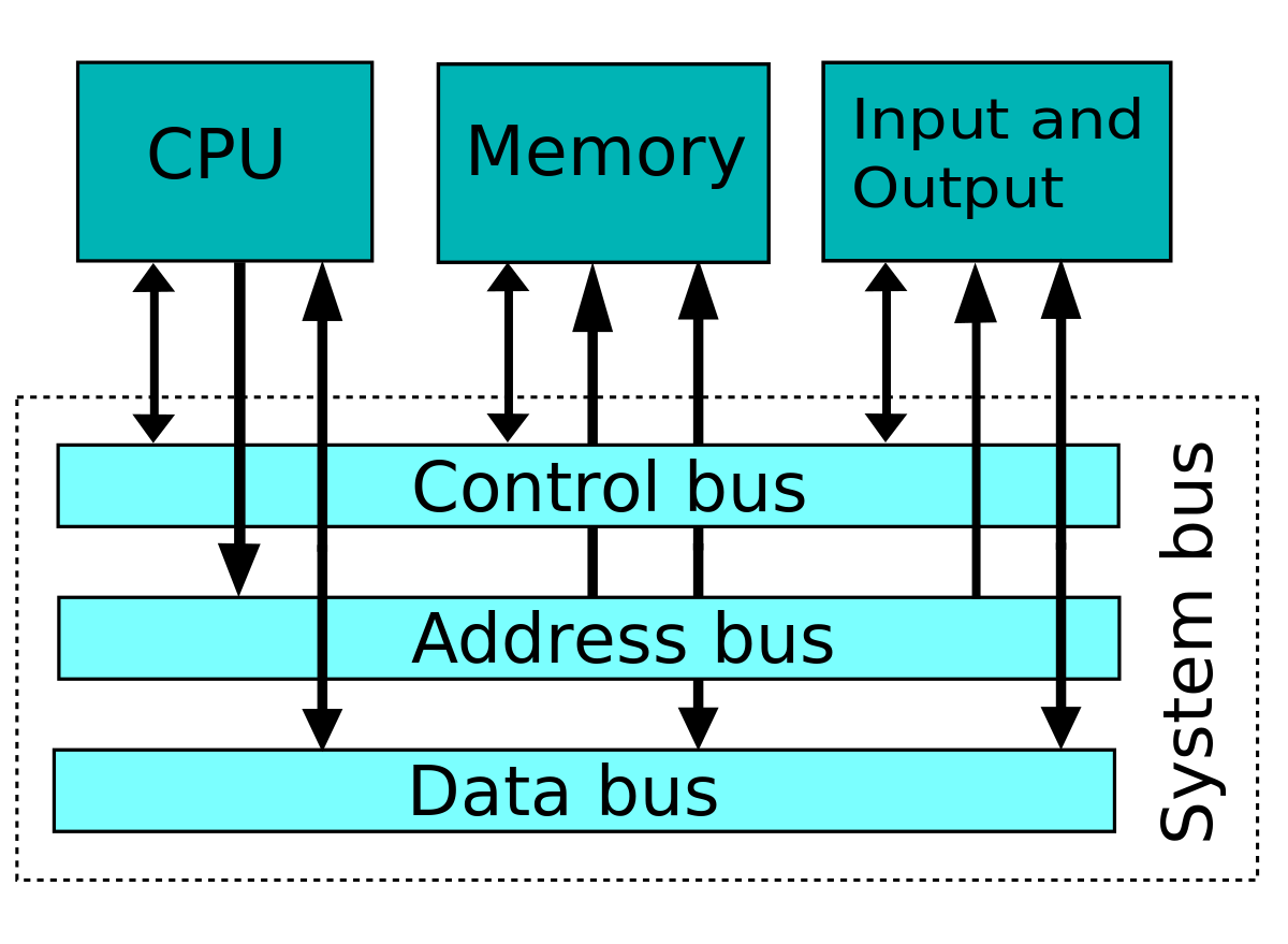 What Is Bus In CPU