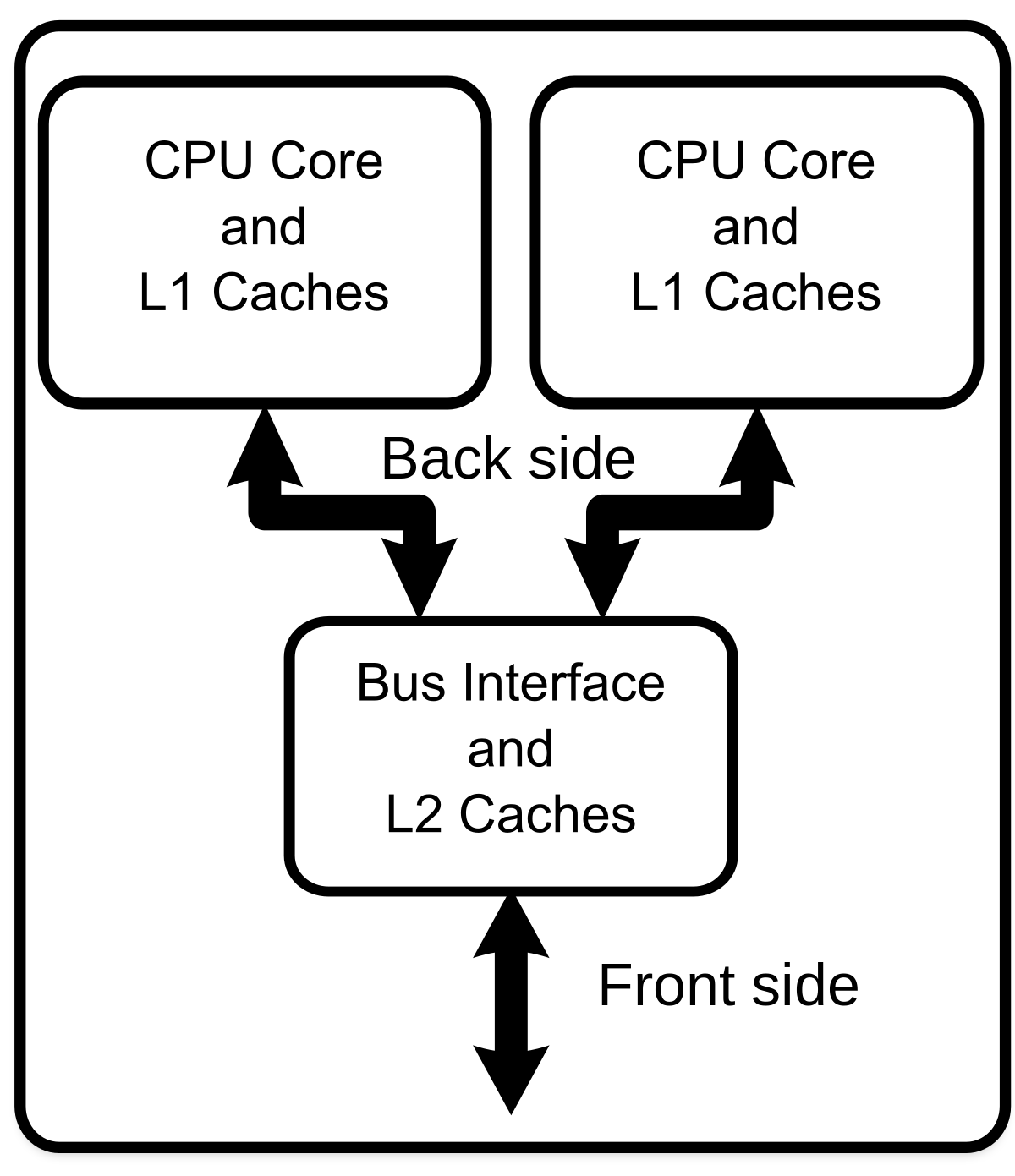 What Is A Multi Core CPU