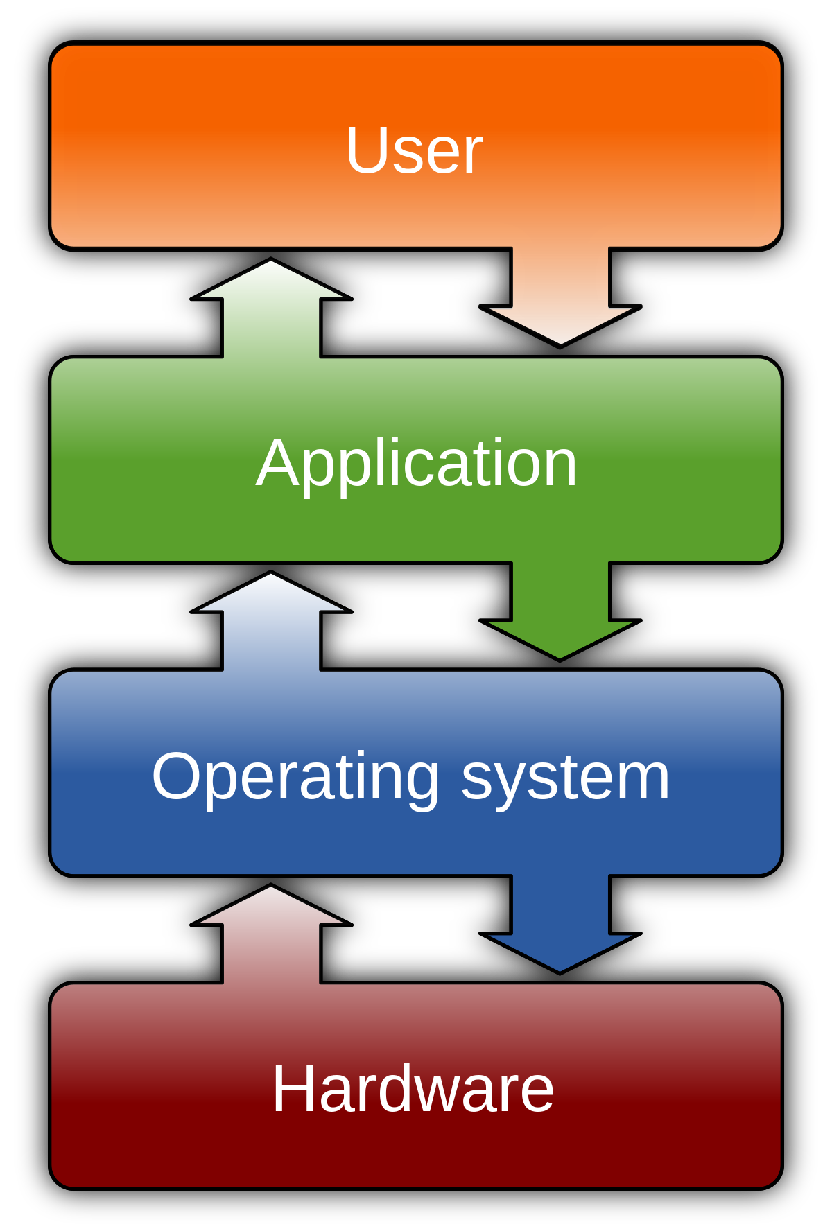 Operating System Software That Manages Computer Hardware And Software