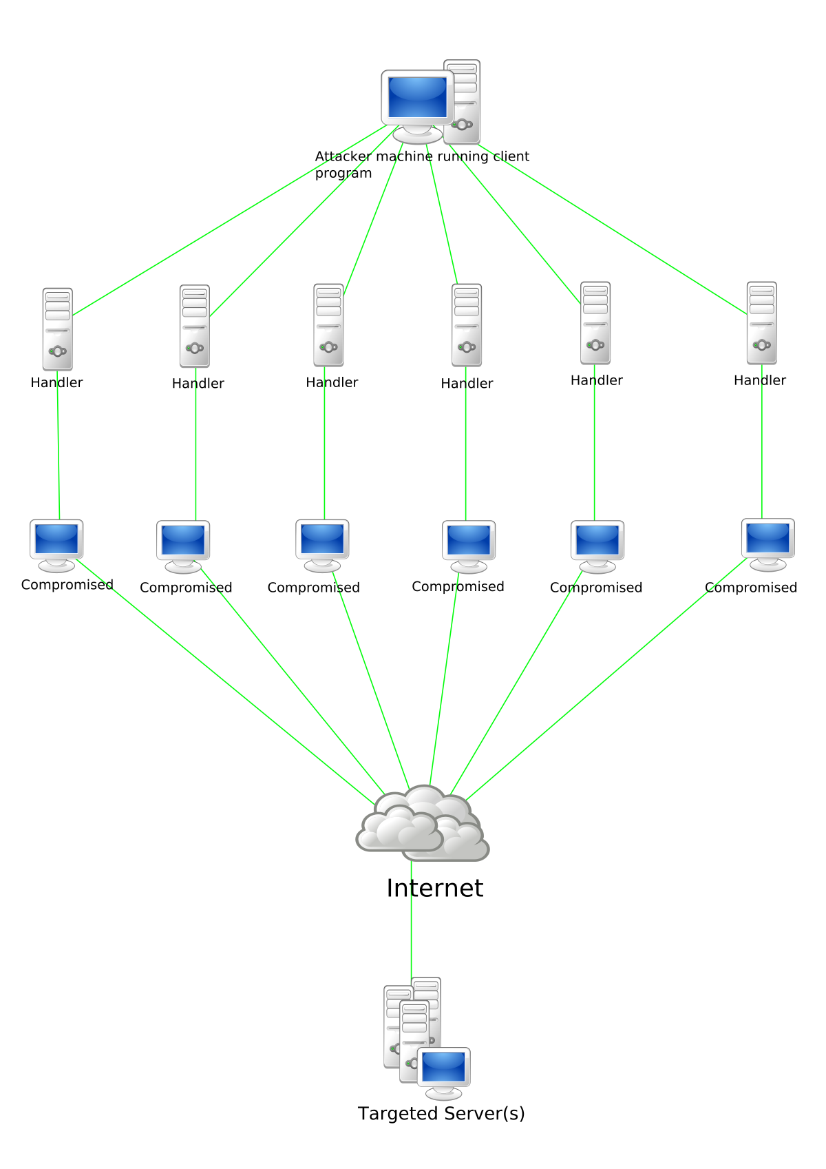 Denial Of Service Attack In Network Security