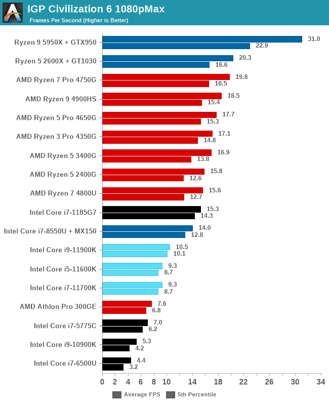 Integrated Laptop Graphics Card Comparison