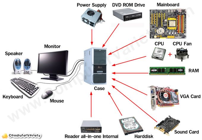 Hardware Components Of A Desktop Computer