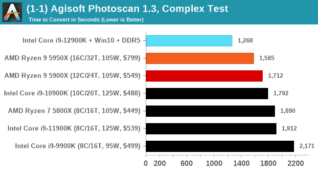 Intel 12th Gen CPU Comparison