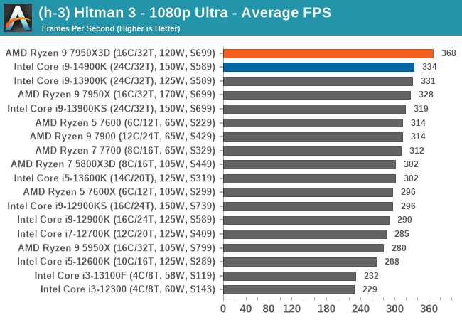 Best 4K Gaming CPU 2023