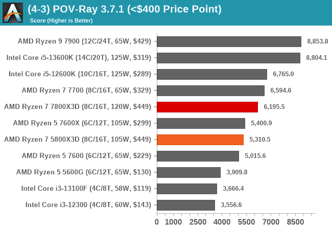 Best CPU For Regular Use