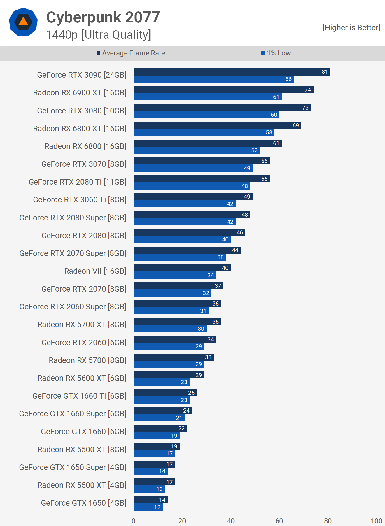 Cyberpunk 2077 Graphics Card Benchmark