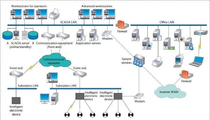 Scada Network Security Best Practices