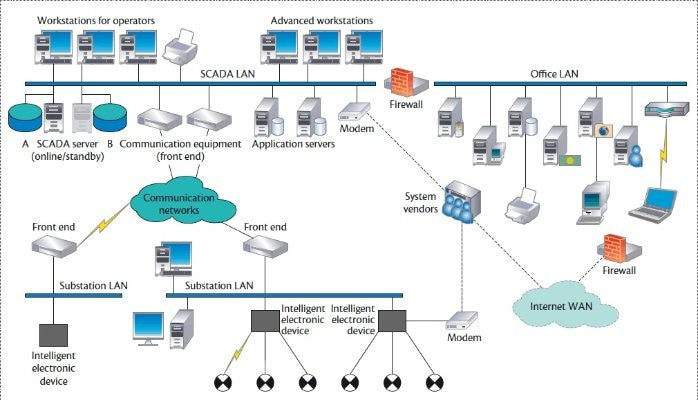 Secure Scada Access Pattern Scada Network Security Best Practices