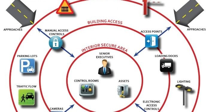 Why Is Physical Security So Important To Good Network Security