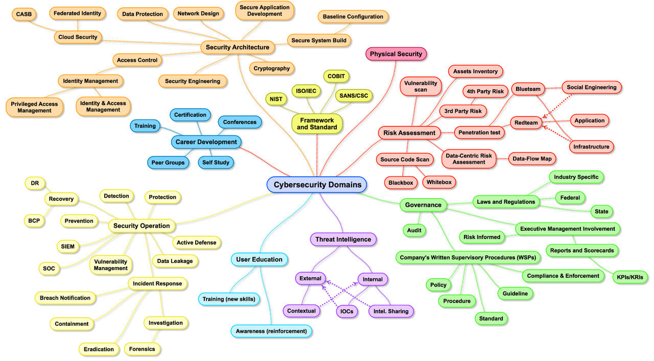 How Hard Is Cybersecurity Domain