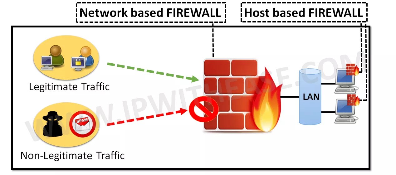 What Is A Host Based Firewall