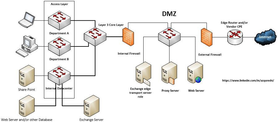 Dmz Network Security Best Practices