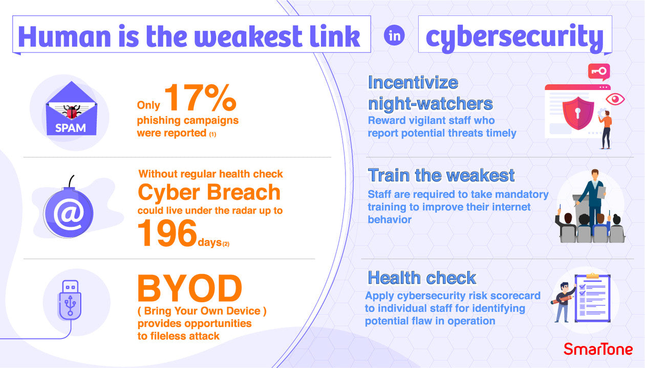 What Is The Weakest Link In Cybersecurity