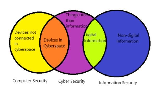 Is Infosec The Same As Cybersecurity