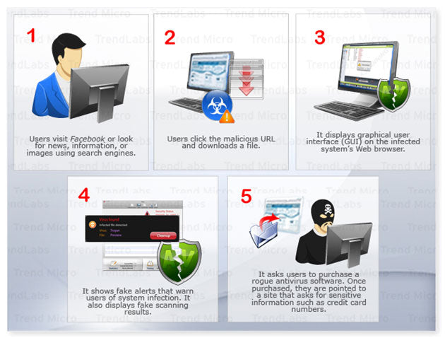 Rogue Antivirus In Cyber Security