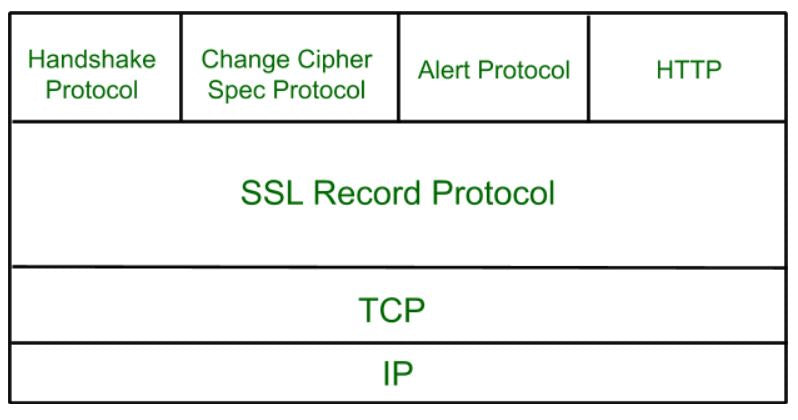 Secure Socket Layer In Network Security