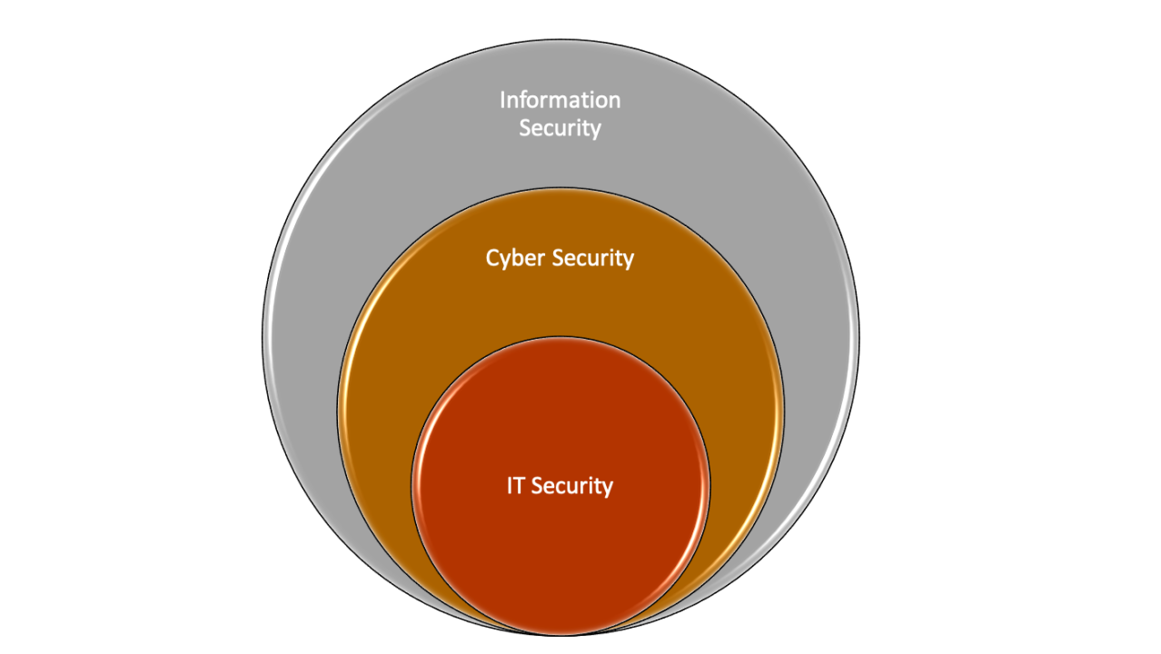 Is It Cybersecurity Or Cyber Security