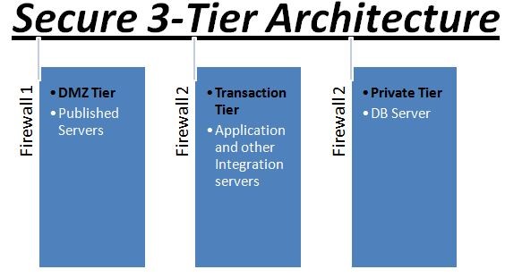 3 Tier Network Security Architecture