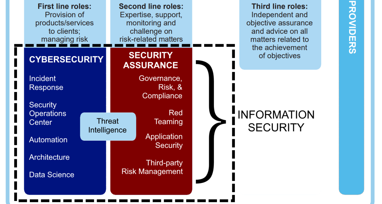 3 Lines Of Defense Cybersecurity