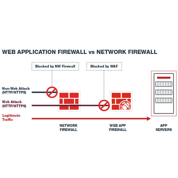 How Network Firewall Is Different From Application Firewall